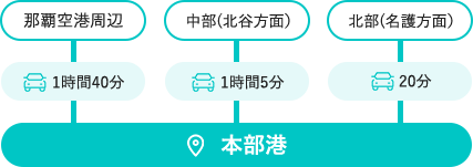 那覇空港周辺1時間40分、中部（北谷方面）1時間5分、北部（名護方面）20分