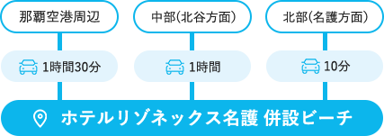 那覇空港周辺1時間40分、中部（北谷方面）1時間5分、北部（名護方面）20分